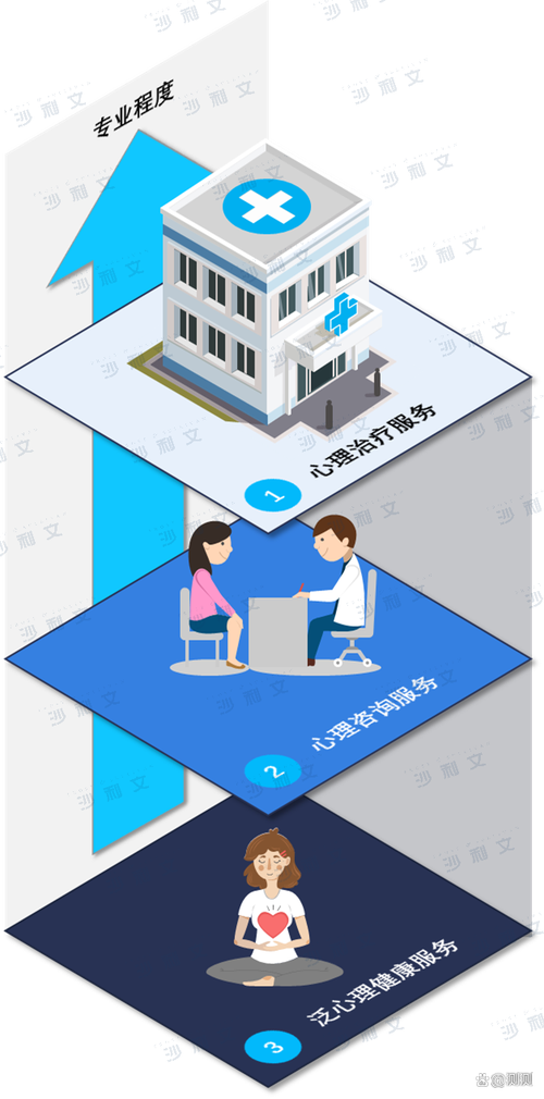 但供給嚴(yán)重不足,泛心理健康服務(wù)在專業(yè)的心理治療,心理咨詢服務(wù)之外